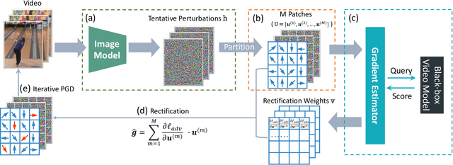 Figure 3 for Heuristic Black-box Adversarial Attacks on Video Recognition Models