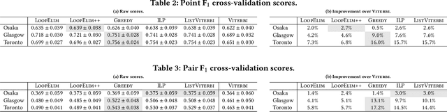 Figure 4 for Revisiting revisits in trajectory recommendation