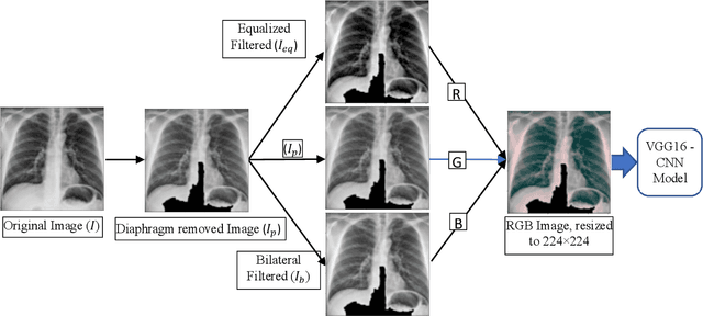 Figure 3 for Improving performance of CNN to predict likelihood of COVID-19 using chest X-ray images with preprocessing algorithms