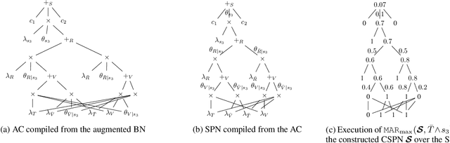 Figure 3 for Robustness Guarantees for Credal Bayesian Networks via Constraint Relaxation over Probabilistic Circuits