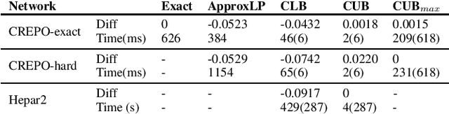 Figure 4 for Robustness Guarantees for Credal Bayesian Networks via Constraint Relaxation over Probabilistic Circuits