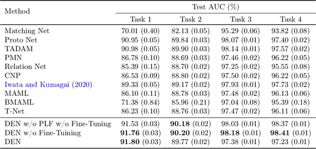 Figure 4 for Distribution Embedding Networks for Meta-Learning with Heterogeneous Covariate Spaces