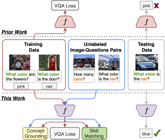 Figure 1 for Separating Skills and Concepts for Novel Visual Question Answering