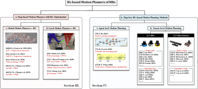 Figure 2 for A review of mobile robot motion planning methods: from classical motion planning workflows to reinforcement learning-based architectures
