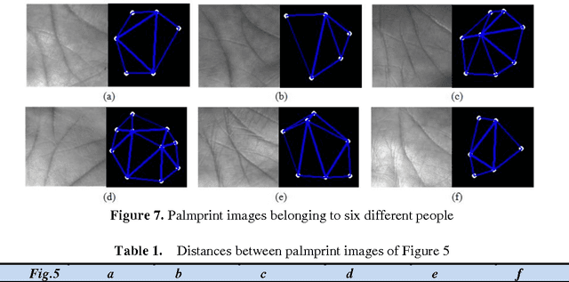 Figure 2 for On Feature based Delaunay Triangulation for Palmprint Recognition
