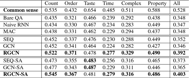 Figure 4 for How to Make a BLT Sandwich? Learning to Reason towards Understanding Web Instructional Videos