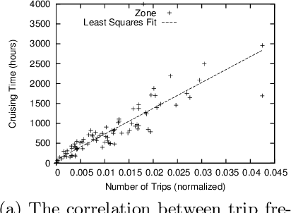 Figure 1 for Toward Large-Scale Agent Guidance in an Urban Taxi Service