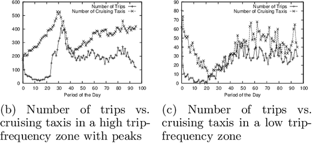 Figure 2 for Toward Large-Scale Agent Guidance in an Urban Taxi Service