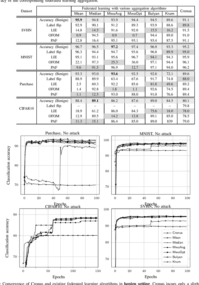 Figure 3 for Cronus: Robust and Heterogeneous Collaborative Learning with Black-Box Knowledge Transfer