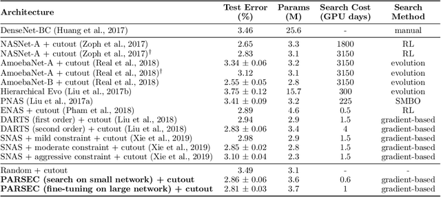 Figure 2 for Probabilistic Neural Architecture Search