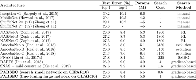 Figure 4 for Probabilistic Neural Architecture Search