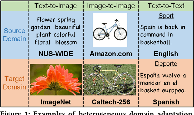 Figure 1 for Simultaneous Semantic Alignment Network for Heterogeneous Domain Adaptation