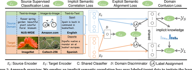 Figure 2 for Simultaneous Semantic Alignment Network for Heterogeneous Domain Adaptation