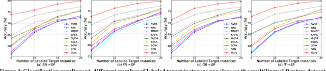 Figure 4 for Simultaneous Semantic Alignment Network for Heterogeneous Domain Adaptation