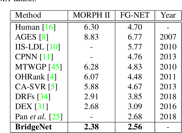 Figure 2 for BridgeNet: A Continuity-Aware Probabilistic Network for Age Estimation