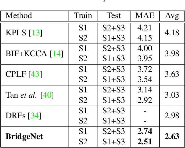 Figure 4 for BridgeNet: A Continuity-Aware Probabilistic Network for Age Estimation