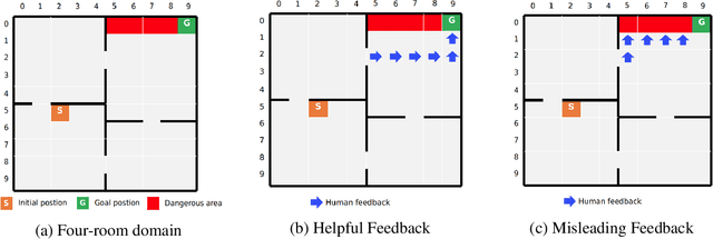Figure 3 for A Human-Centered Data-Driven Planner-Actor-Critic Architecture via Logic Programming