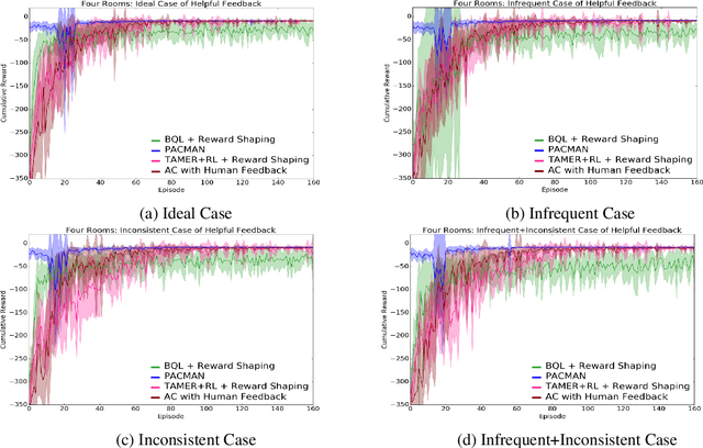 Figure 4 for A Human-Centered Data-Driven Planner-Actor-Critic Architecture via Logic Programming