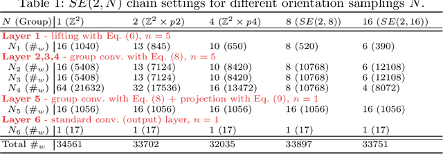 Figure 2 for Roto-Translation Covariant Convolutional Networks for Medical Image Analysis