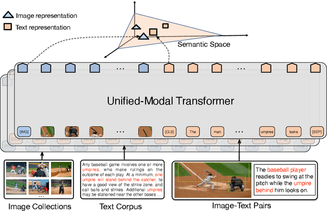 Figure 3 for UNIMO: Towards Unified-Modal Understanding and Generation via Cross-Modal Contrastive Learning