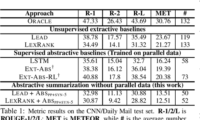 Figure 1 for Abstractive Document Summarization without Parallel Data