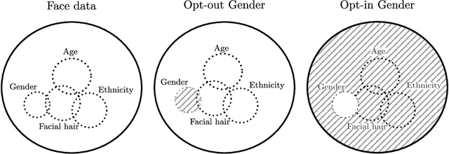 Figure 1 for Selective manipulation of disentangled representations for privacy-aware facial image processing