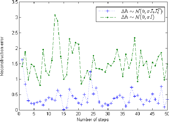 Figure 3 for A Generative Process for Sampling Contractive Auto-Encoders