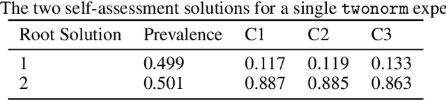 Figure 3 for Algebraic Ground Truth Inference: Non-Parametric Estimation of Sample Errors by AI Algorithms