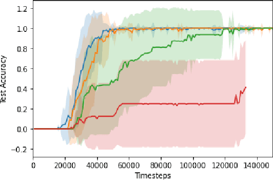 Figure 4 for Query The Agent: Improving sample efficiency through epistemic uncertainty estimation