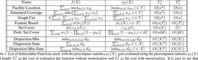 Figure 2 for Vis-DSS: An Open-Source toolkit for Visual Data Selection and Summarization