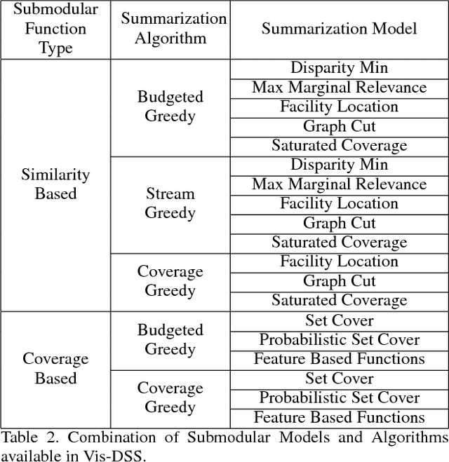 Figure 4 for Vis-DSS: An Open-Source toolkit for Visual Data Selection and Summarization