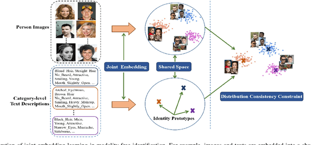 Figure 2 for Taking Modality-free Human Identification as Zero-shot Learning