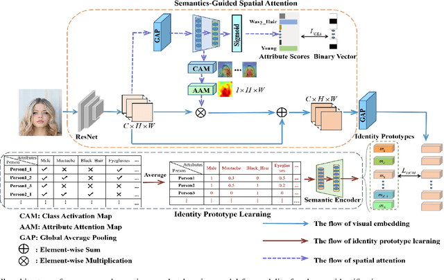 Figure 3 for Taking Modality-free Human Identification as Zero-shot Learning