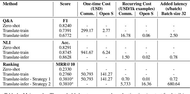 Figure 1 for A cost-benefit analysis of cross-lingual transfer methods