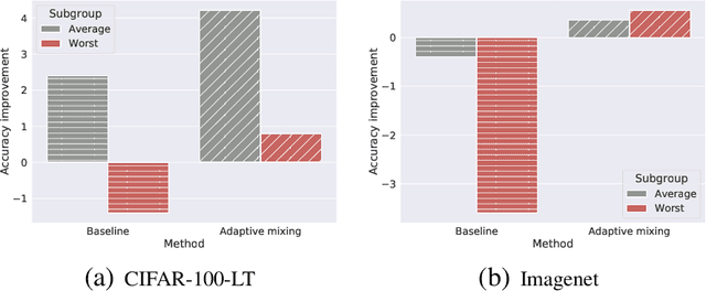 Figure 1 for Teacher's pet: understanding and mitigating biases in distillation