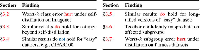 Figure 2 for Teacher's pet: understanding and mitigating biases in distillation