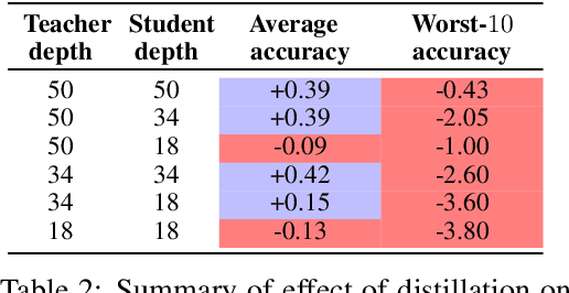 Figure 4 for Teacher's pet: understanding and mitigating biases in distillation