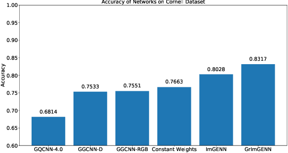 Figure 3 for ECNNs: Ensemble Learning Methods for Improving Planar Grasp Quality Estimation