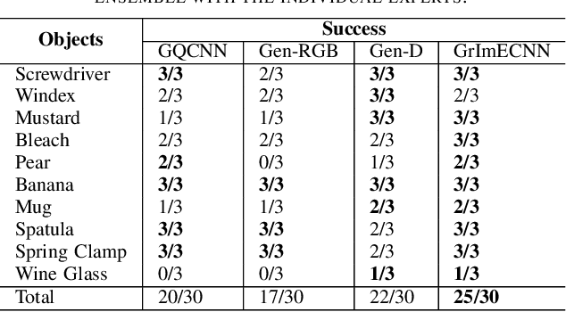 Figure 4 for ECNNs: Ensemble Learning Methods for Improving Planar Grasp Quality Estimation