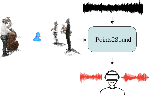 Figure 1 for Points2Sound: From mono to binaural audio using 3D point cloud scenes
