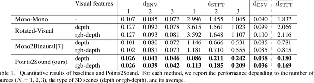 Figure 2 for Points2Sound: From mono to binaural audio using 3D point cloud scenes