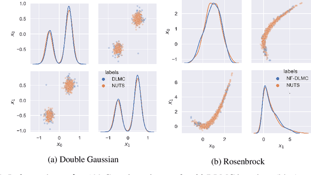 Figure 1 for Deterministic Langevin Monte Carlo with Normalizing Flows for Bayesian Inference