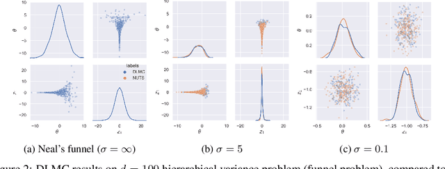 Figure 2 for Deterministic Langevin Monte Carlo with Normalizing Flows for Bayesian Inference