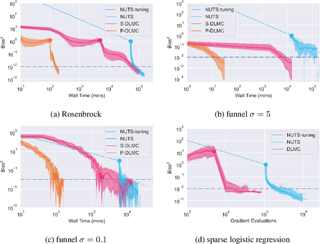 Figure 3 for Deterministic Langevin Monte Carlo with Normalizing Flows for Bayesian Inference