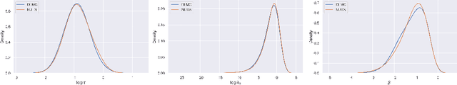 Figure 4 for Deterministic Langevin Monte Carlo with Normalizing Flows for Bayesian Inference