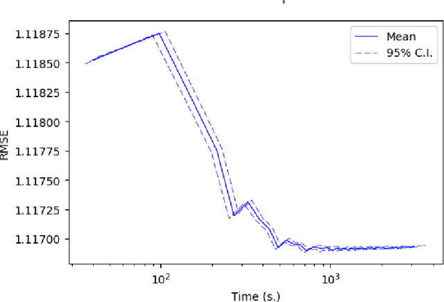 Figure 3 for Communication Efficient Parallel Algorithms for Optimization on Manifolds