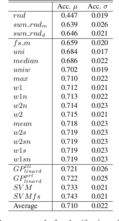 Figure 4 for Sentiment Analysis: How to Derive Prior Polarities from SentiWordNet