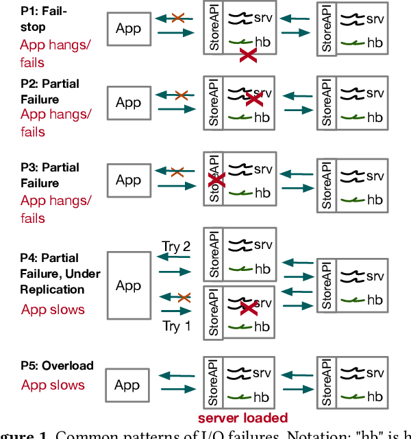 Figure 1 for Live Forensics for Distributed Storage Systems