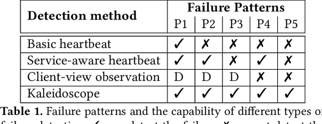 Figure 2 for Live Forensics for Distributed Storage Systems