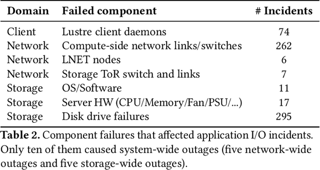 Figure 3 for Live Forensics for Distributed Storage Systems